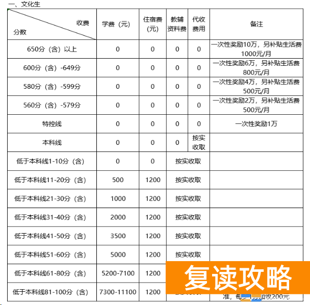 郴州永兴县文郡文昌学校高考复读班怎么收费？学费多少钱