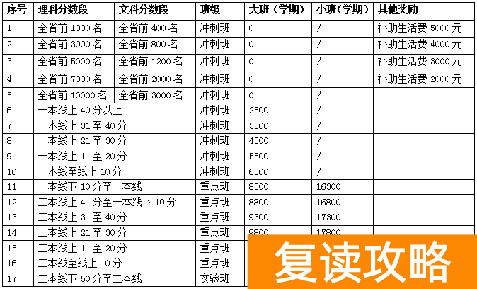 长沙明达复读学校2020收费（长沙明达复读学校2020招生简章部分）
