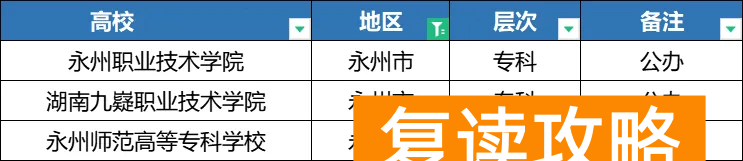 2025年湖南单招各地区院校分类汇总，备考的同学注意了！