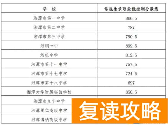湘潭市2024中考录取分数线